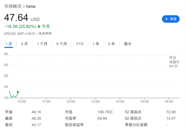 配资正规炒股配资门户 Hims股价暴跌25%，诺和诺德因＂误导营销＂指控终止与其合作关系